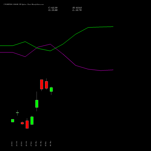 UNOMINDA 1160.00 PE (PUT) 30 March 2026 options price chart analysis Uno Minda Limited 