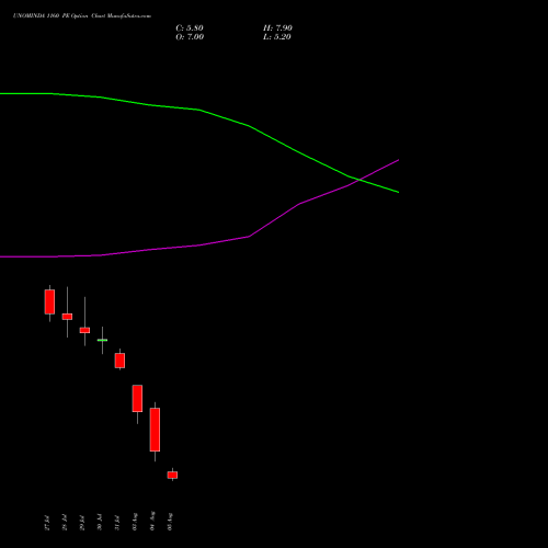 UNOMINDA 1160 PE (PUT) 25 August 2026 options price chart analysis Uno Minda Limited 