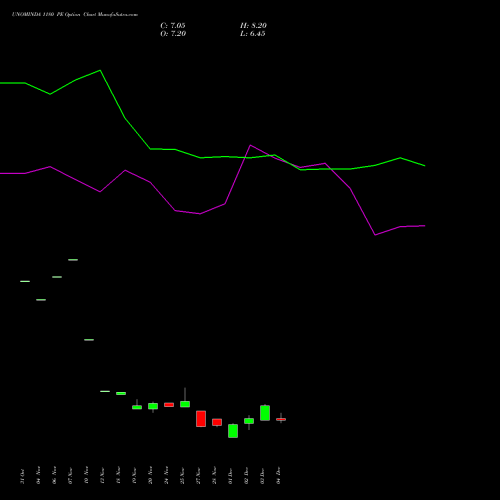 Live UNOMINDA 1180 PE (PUT) 30 December 2025 options price chart analysis Uno Minda Limited 