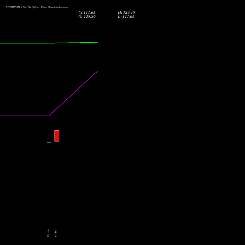 UNOMINDA 1180 PE (PUT) 28 April 2026 options price chart analysis Uno Minda Limited 