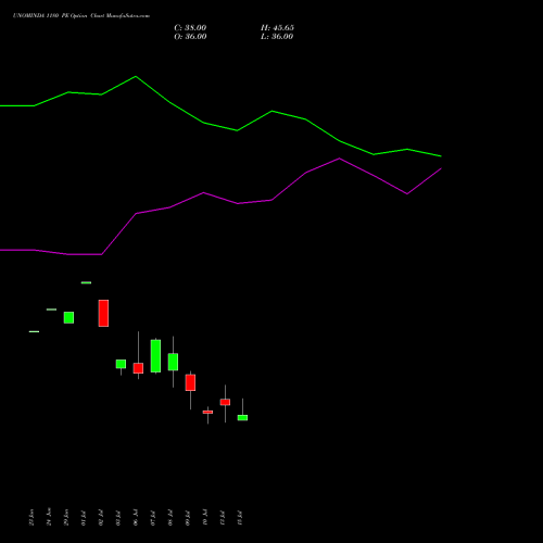 UNOMINDA 1180 PE (PUT) 28 July 2026 options price chart analysis Uno Minda Limited 