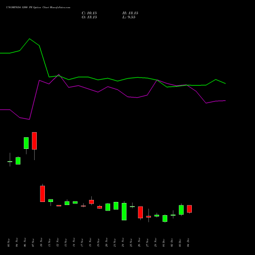Live UNOMINDA 1200 PE (PUT) 30 December 2025 options price chart analysis Uno Minda Limited 