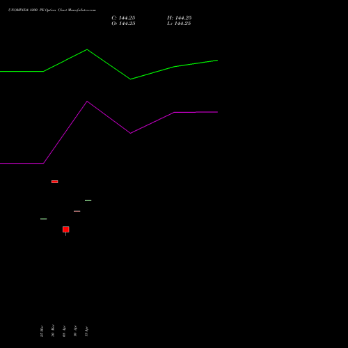 UNOMINDA 1200 PE (PUT) 28 April 2026 options price chart analysis Uno Minda Limited 