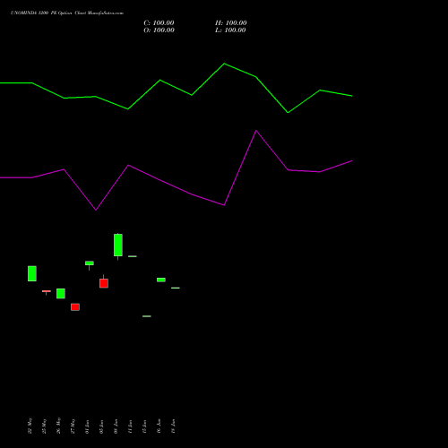UNOMINDA 1200 PE (PUT) 30 June 2026 options price chart analysis Uno Minda Limited 