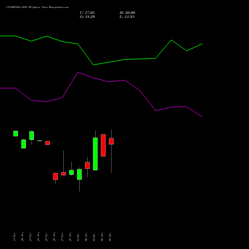 Live UNOMINDA 1220 PE (PUT) 30 December 2025 options price chart analysis Uno Minda Limited 