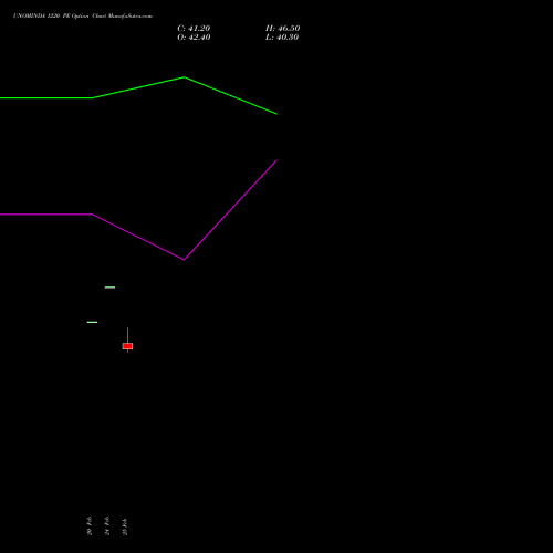 UNOMINDA 1220 PE (PUT) 30 March 2026 options price chart analysis Uno Minda Limited 