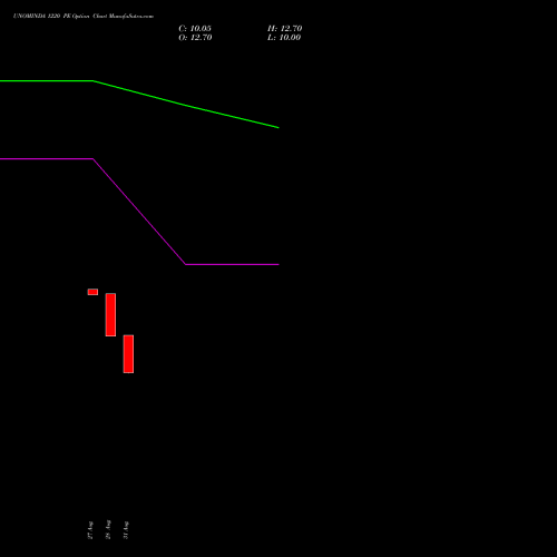 UNOMINDA 1220 PE (PUT) 29 September 2026 options price chart analysis Uno Minda Limited 