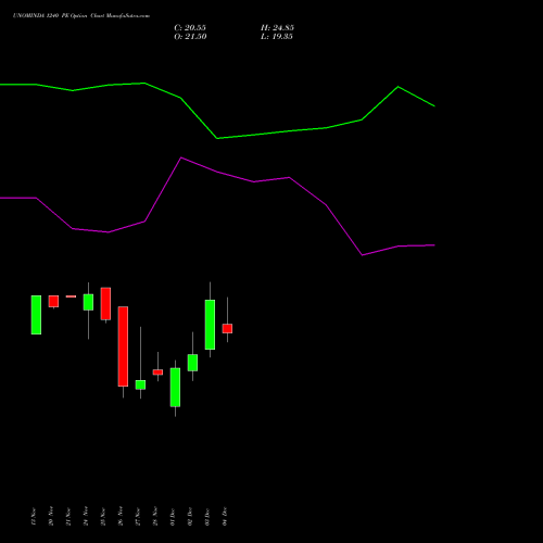 Live UNOMINDA 1240 PE (PUT) 30 December 2025 options price chart analysis Uno Minda Limited 