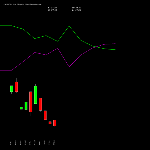 UNOMINDA 1240 PE (PUT) 24 February 2026 options price chart analysis Uno Minda Limited 