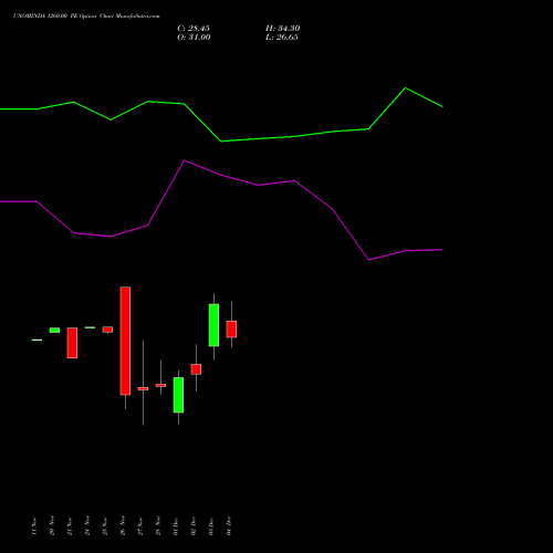Live UNOMINDA 1260.00 PE (PUT) 30 December 2025 options price chart analysis Uno Minda Limited 