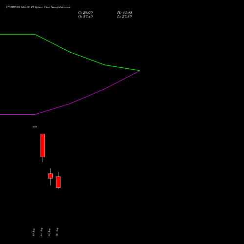 UNOMINDA 1260.00 PE (PUT) 25 August 2026 options price chart analysis Uno Minda Limited 