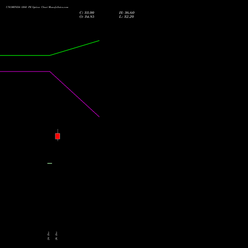 UNOMINDA 1260 PE (PUT) 27 January 2026 options price chart analysis Uno Minda Limited 