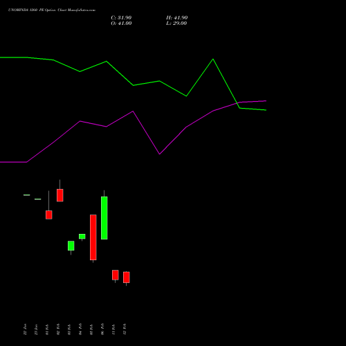 UNOMINDA 1260 PE (PUT) 24 February 2026 options price chart analysis Uno Minda Limited 