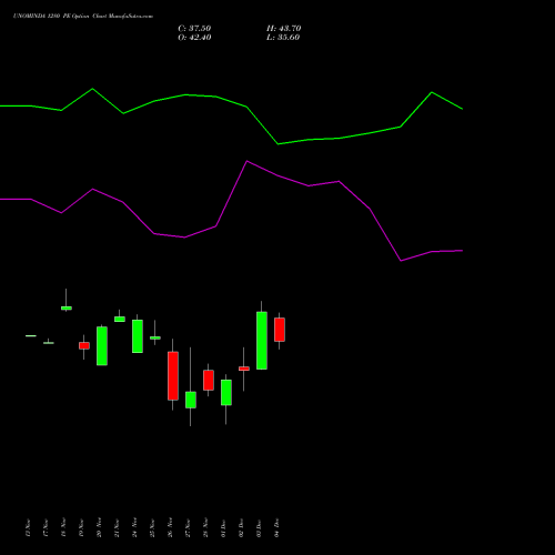 Live UNOMINDA 1280 PE (PUT) 30 December 2025 options price chart analysis Uno Minda Limited 