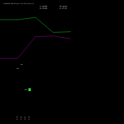 Live UNOMINDA 1300 PE (PUT) 27 January 2026 options price chart analysis Uno Minda Limited 