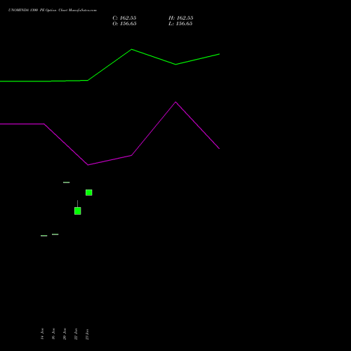 UNOMINDA 1300 PE (PUT) 24 February 2026 options price chart analysis Uno Minda Limited 