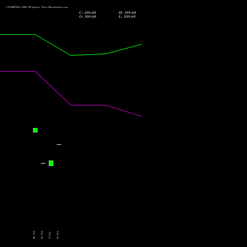 UNOMINDA 1300 PE (PUT) 30 March 2026 options price chart analysis Uno Minda Limited 