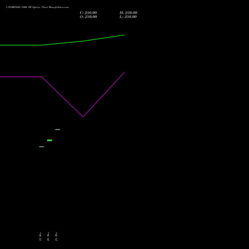 UNOMINDA 1300 PE (PUT) 28 April 2026 options price chart analysis Uno Minda Limited 
