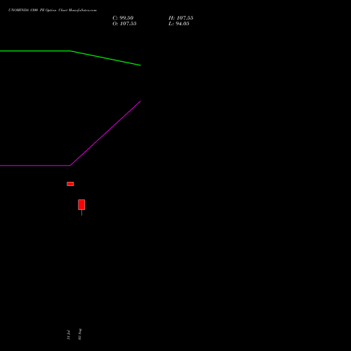 UNOMINDA 1300 PE (PUT) 25 August 2026 options price chart analysis Uno Minda Limited 
