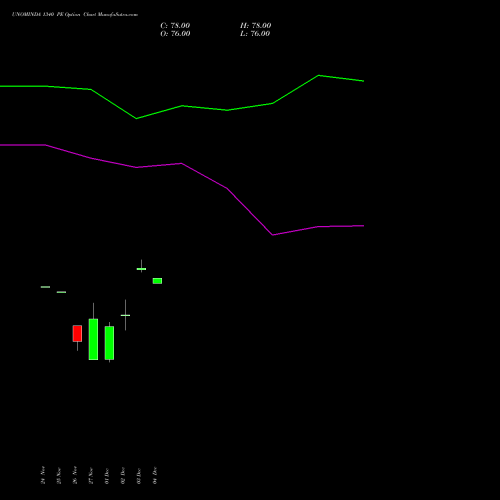 Live UNOMINDA 1340 PE (PUT) 30 December 2025 options price chart analysis Uno Minda Limited 