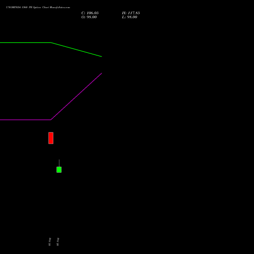 UNOMINDA 1360 PE (PUT) 25 August 2026 options price chart analysis Uno Minda Limited 