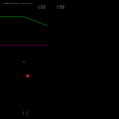 UNOMINDA 1360 PE (PUT) 29 September 2026 options price chart analysis Uno Minda Limited 