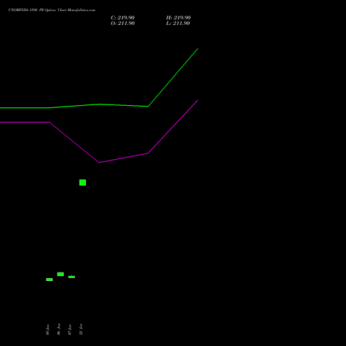 UNOMINDA 1380 PE (PUT) 27 January 2026 options price chart analysis Uno Minda Limited 