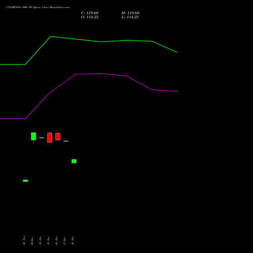 UNOMINDA 1400 PE (PUT) 30 December 2025 options price chart analysis Uno Minda Limited 