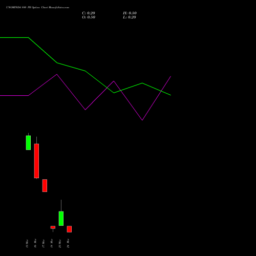 UNOMINDA 880 PE (PUT) 30 March 2026 options price chart analysis Uno Minda Limited 