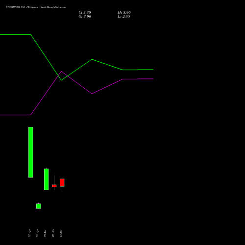 UNOMINDA 880 PE (PUT) 28 April 2026 options price chart analysis Uno Minda Limited 