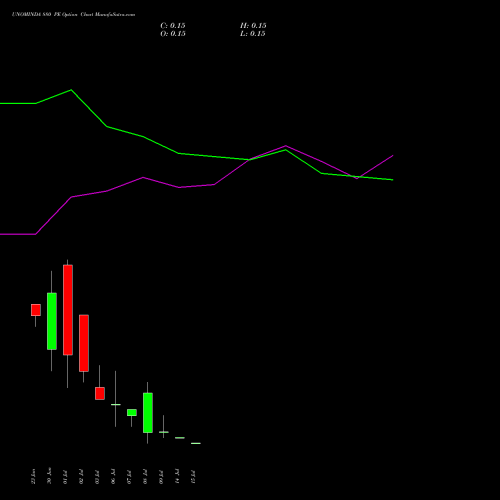UNOMINDA 880 PE (PUT) 28 July 2026 options price chart analysis Uno Minda Limited 
