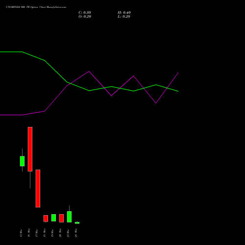 UNOMINDA 900 PE (PUT) 30 March 2026 options price chart analysis Uno Minda Limited 