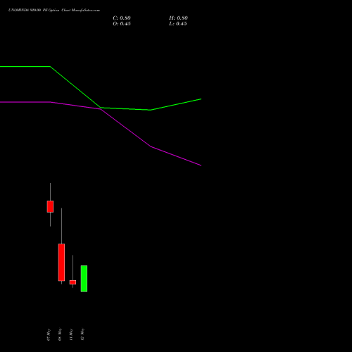 UNOMINDA 920.00 PE (PUT) 26 May 2026 options price chart analysis Uno Minda Limited 
