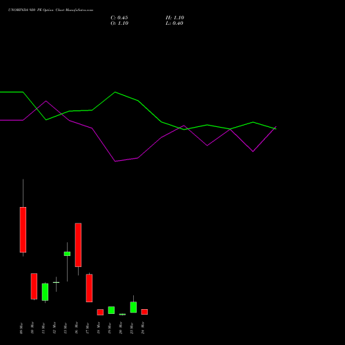 UNOMINDA 920 PE (PUT) 30 March 2026 options price chart analysis Uno Minda Limited 