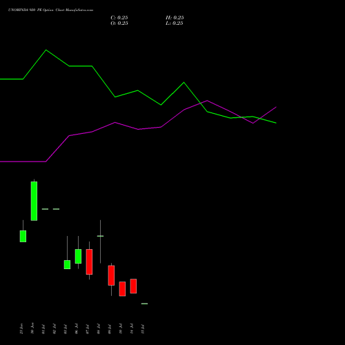 UNOMINDA 920 PE (PUT) 28 July 2026 options price chart analysis Uno Minda Limited 