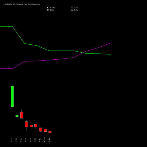 UNOMINDA 920 PE (PUT) 25 August 2026 options price chart analysis Uno Minda Limited 