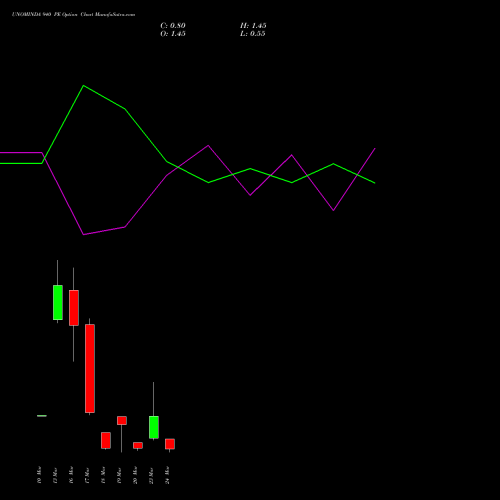 UNOMINDA 940 PE (PUT) 30 March 2026 options price chart analysis Uno Minda Limited 