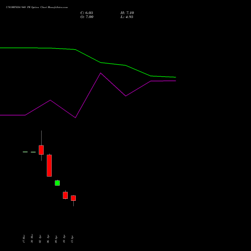 UNOMINDA 940 PE (PUT) 28 April 2026 options price chart analysis Uno Minda Limited 