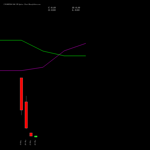 UNOMINDA 940 PE (PUT) 26 May 2026 options price chart analysis Uno Minda Limited 