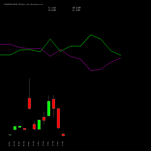 UNOMINDA 960.00 PE (PUT) 30 March 2026 options price chart analysis Uno Minda Limited 