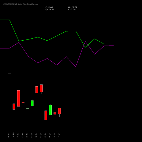 UNOMINDA 960 PE (PUT) 28 April 2026 options price chart analysis Uno Minda Limited 