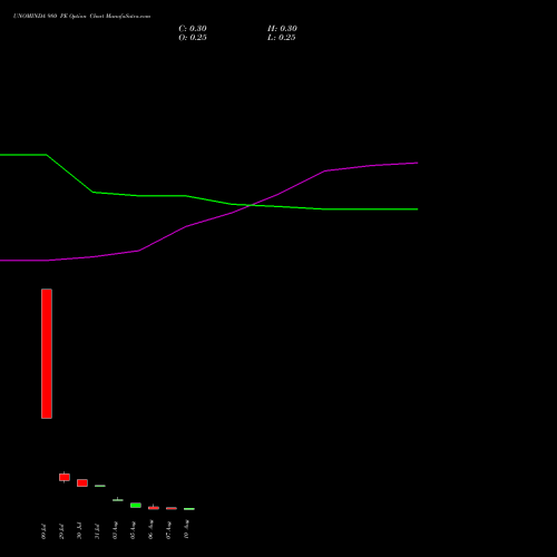 UNOMINDA 980 PE (PUT) 25 August 2026 options price chart analysis Uno Minda Limited 