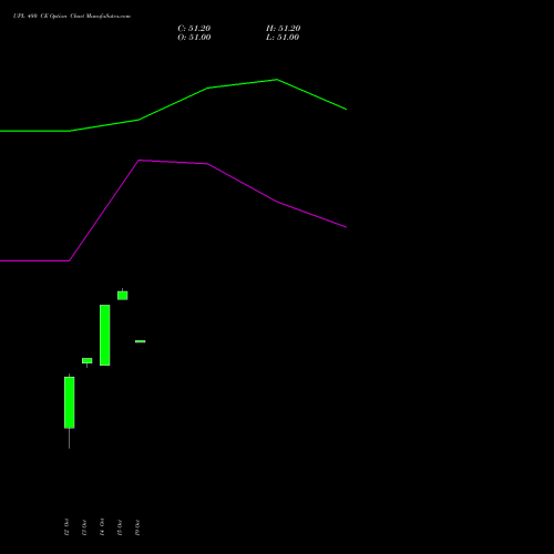 UPL 480 CE (CALL) 27 October 2026 options price chart analysis UPL Limited 
