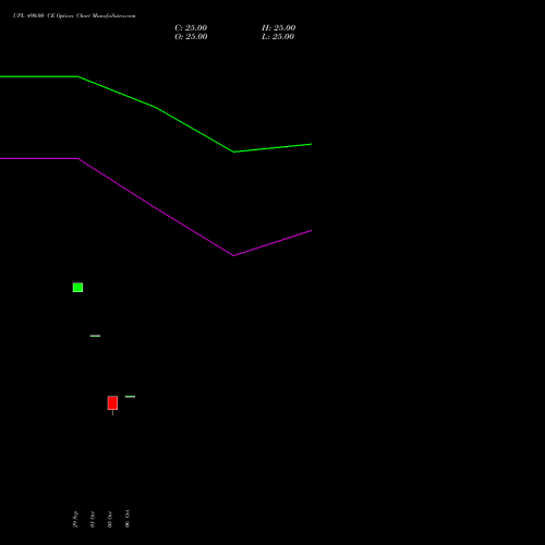 UPL 490.00 CE (CALL) 27 October 2026 options price chart analysis UPL Limited 