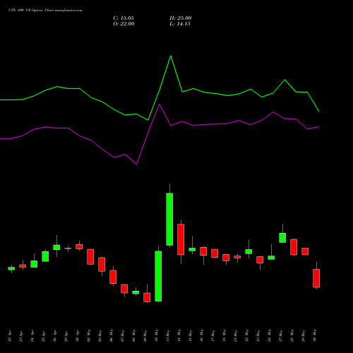 UPL 490 CE CALL indicators chart analysis UPL Limited options price chart strike 490 CALL