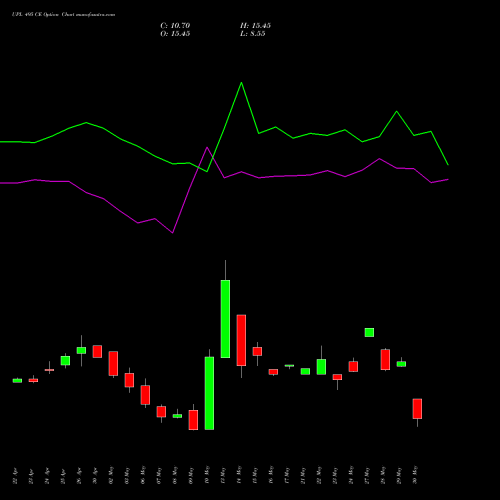 UPL 495 CE CALL indicators chart analysis UPL Limited options price chart strike 495 CALL