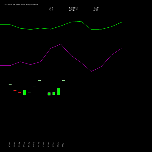 UPL 500.00 CE (CALL) 29 September 2026 options price chart analysis UPL Limited 