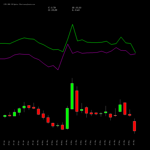 UPL 500 CE CALL indicators chart analysis UPL Limited options price chart strike 500 CALL