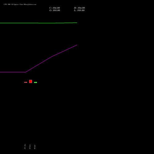 UPL 500 CE (CALL) 28 July 2026 options price chart analysis UPL Limited 