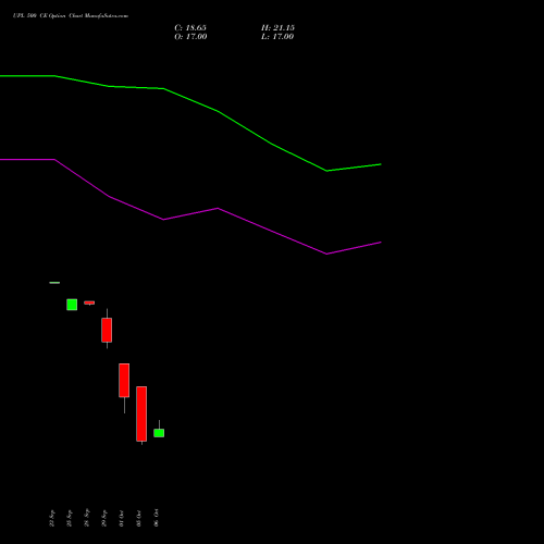UPL 500 CE (CALL) 27 October 2026 options price chart analysis UPL Limited 